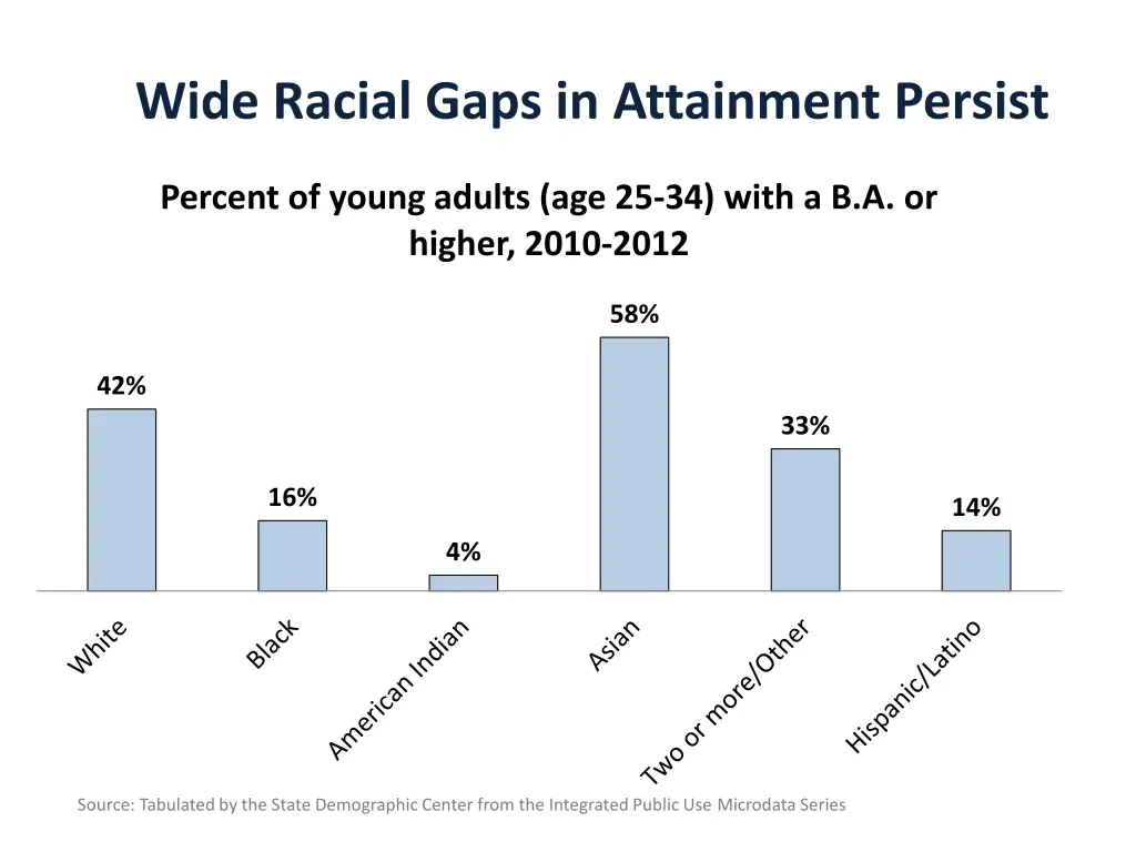 wide racial gaps in attainment persist