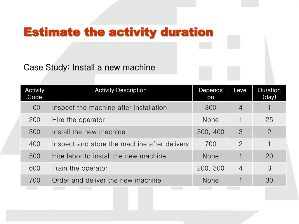 estimate the activity duration estimate 1
