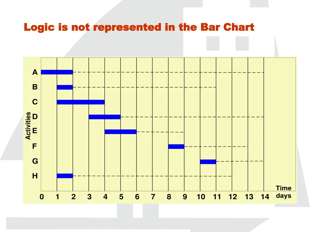 logic is not represented in the bar chart logic