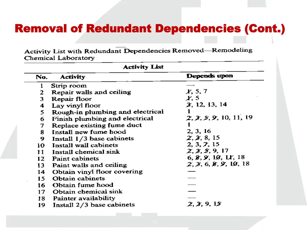 removal of redundant dependencies cont removal