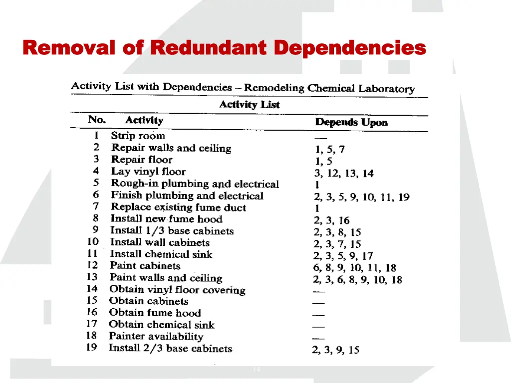 removal of redundant dependencies removal