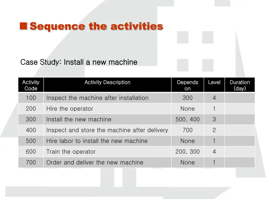 sequence the activities
