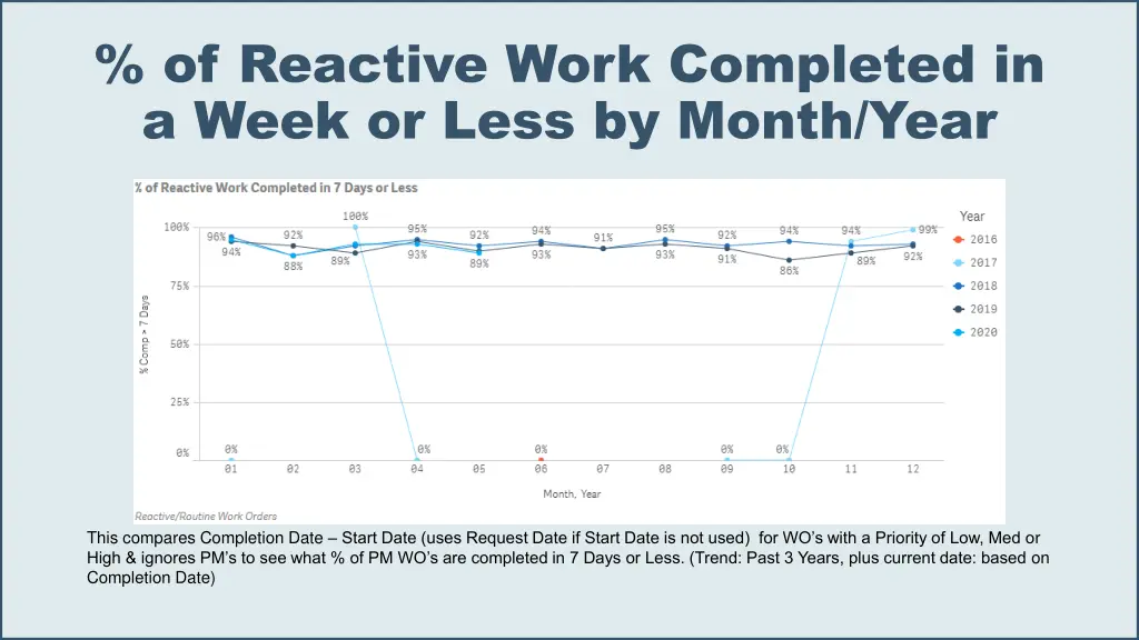 of reactive work completed in a week or less