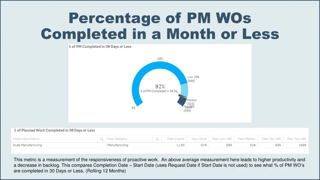 percentage of pm wos completed in a month or less