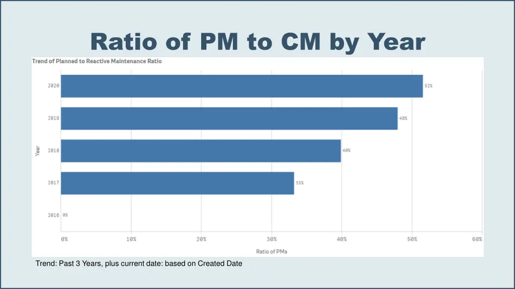 ratio of pm to cm by year