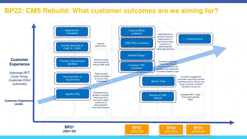 bp22 cms rebuild what customer outcomes