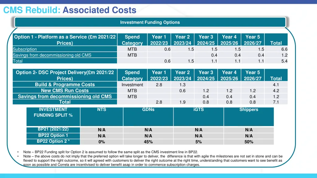 cms rebuild associated costs