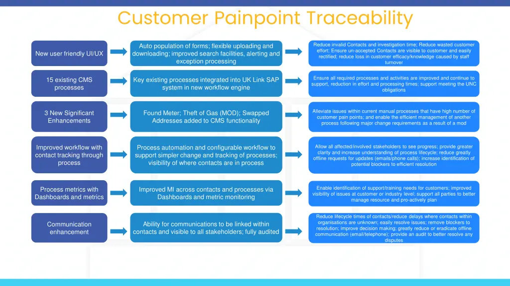 customer painpoint traceability