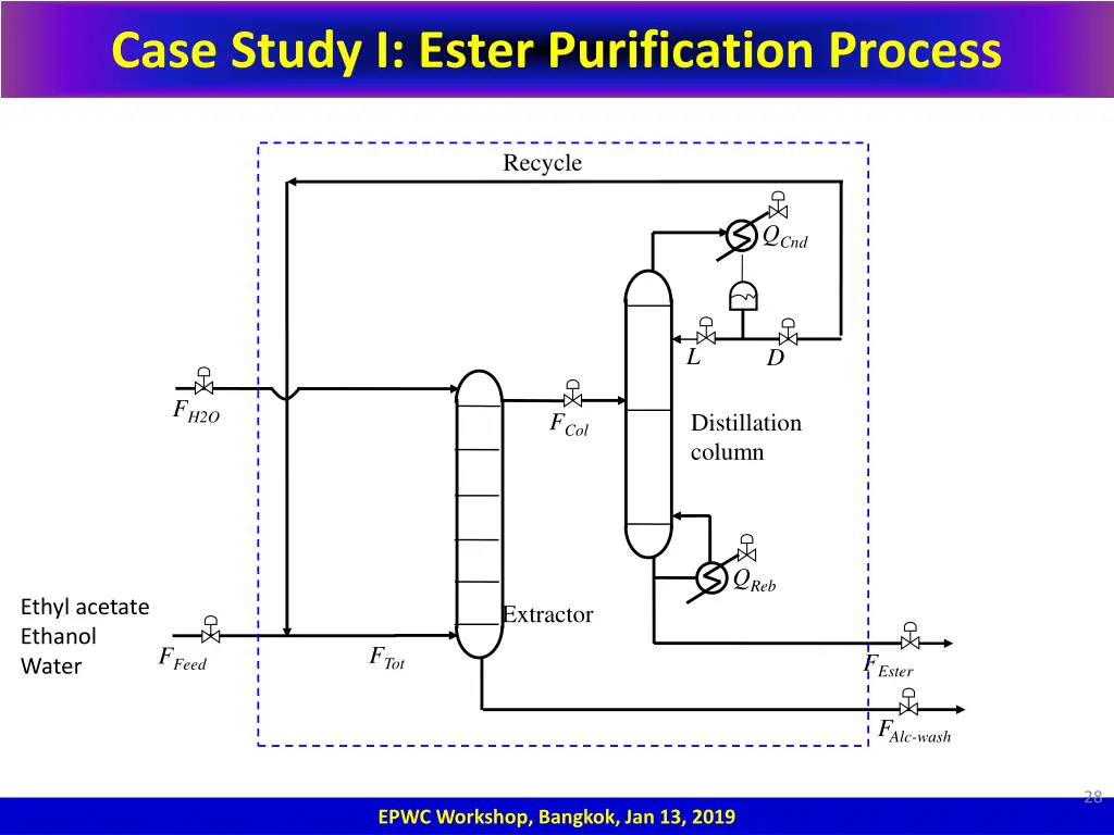 case study i ester purification process