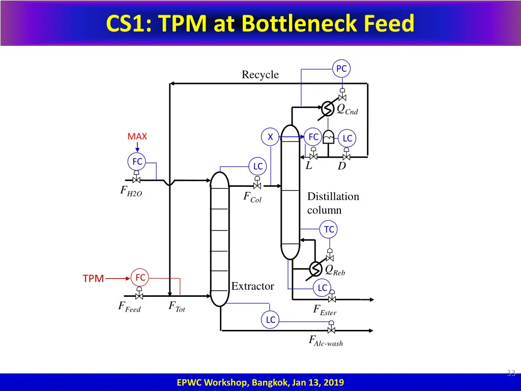 cs1 tpm at bottleneck feed