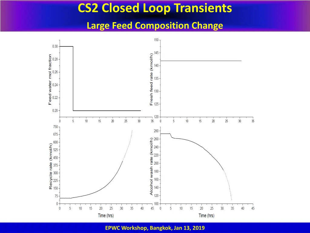 cs2 closed loop transients large feed composition