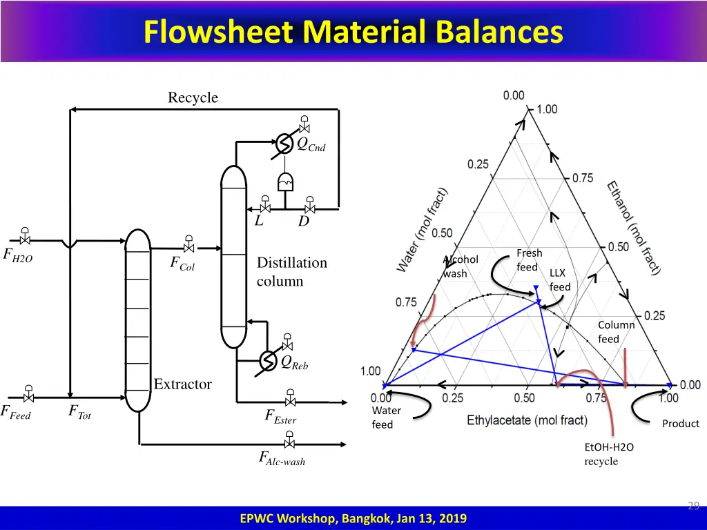 flowsheet material balances