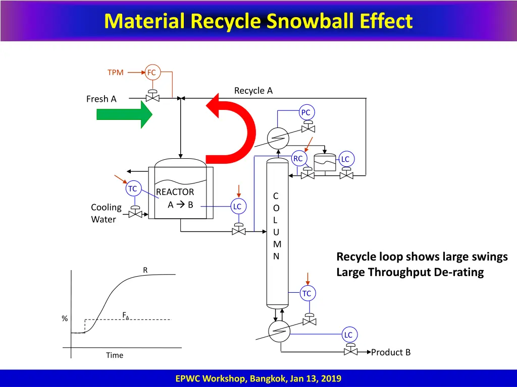 material recycle snowball effect