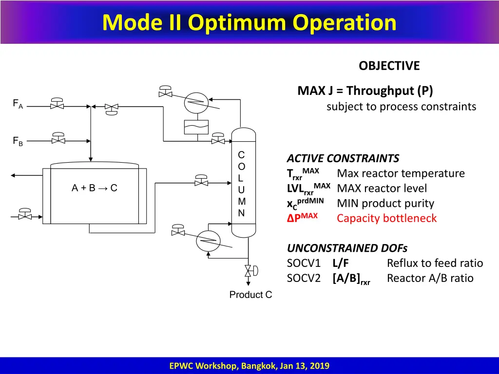 mode ii optimum operation