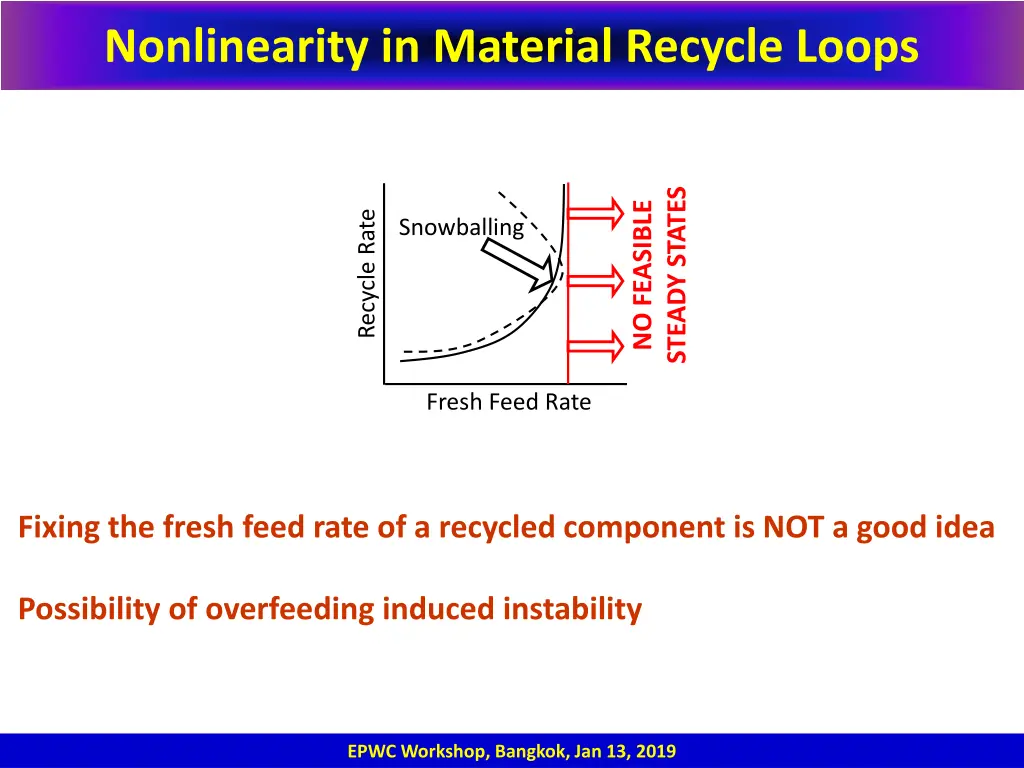 nonlinearity in material recycle loops