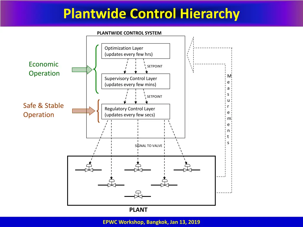 plantwide control hierarchy