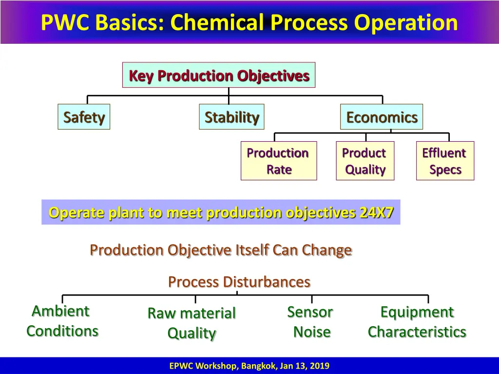 pwc basics chemical process operation