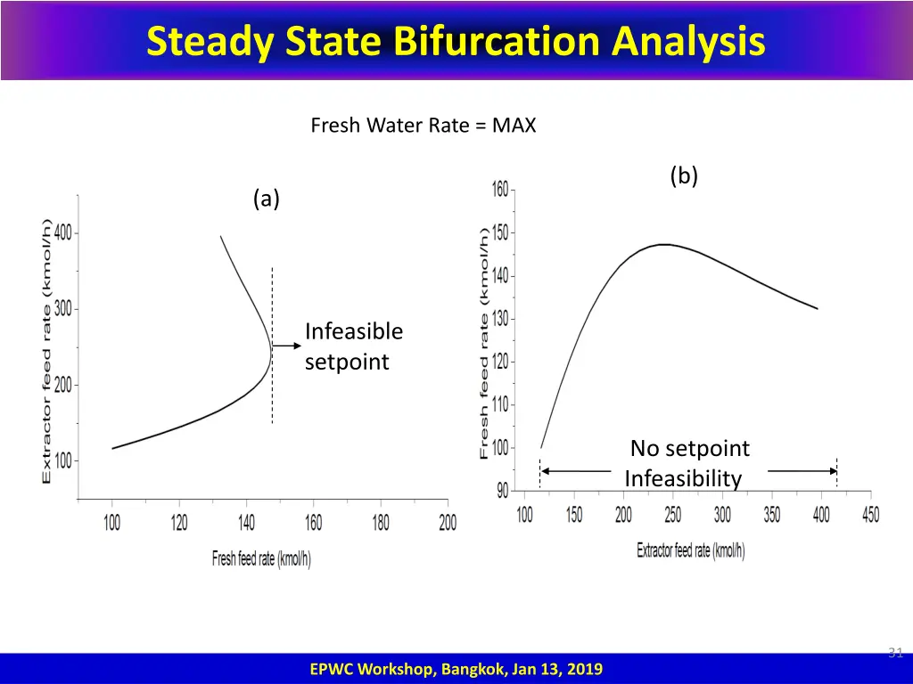 steady state bifurcation analysis