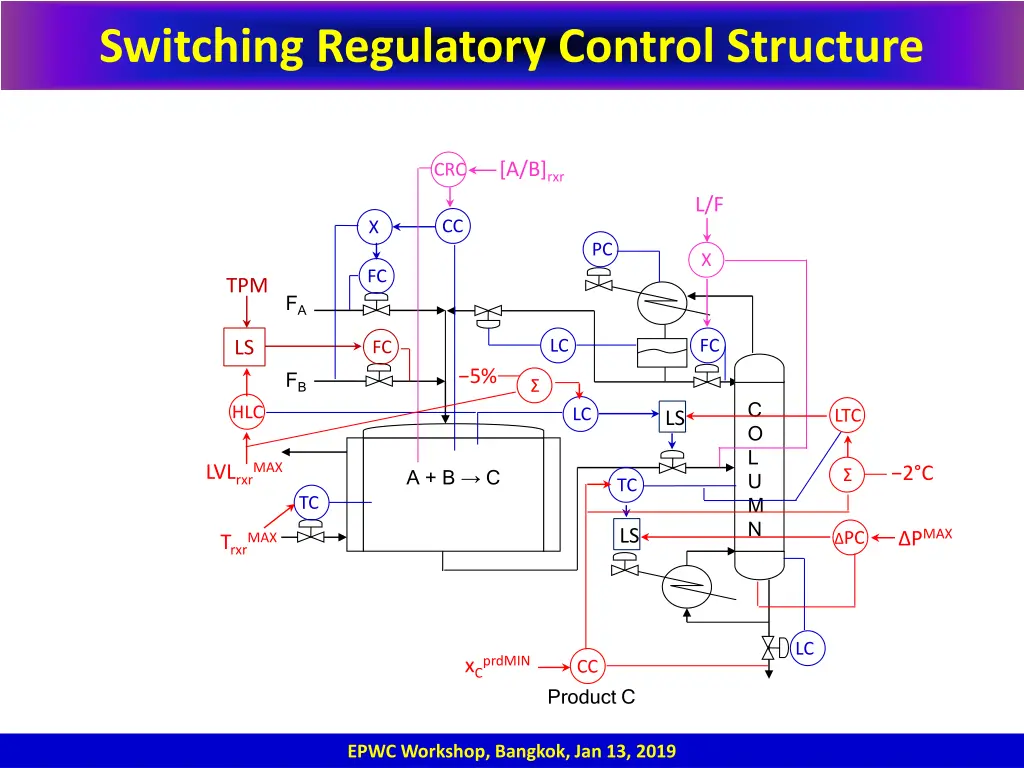 switching regulatory control structure