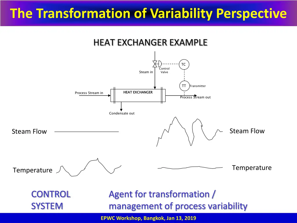 the transformation of variability perspective
