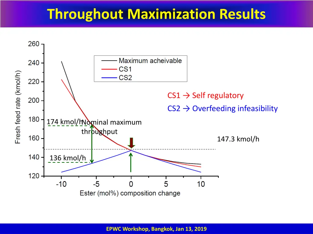 throughout maximization results