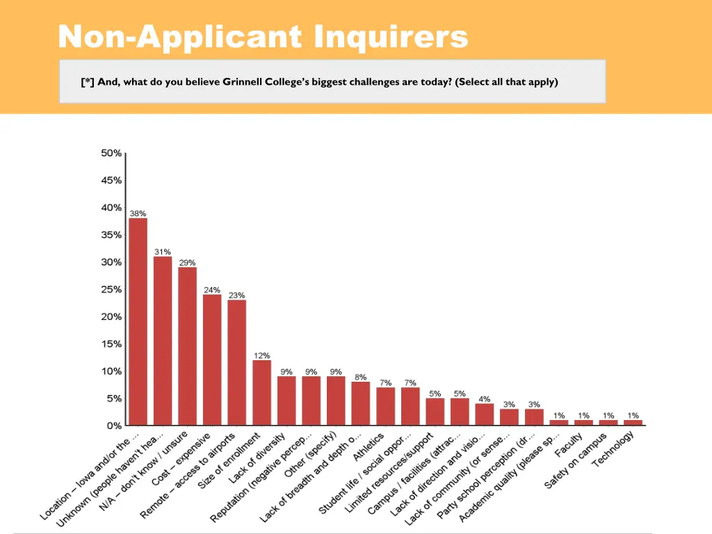 non applicant inquirers 1