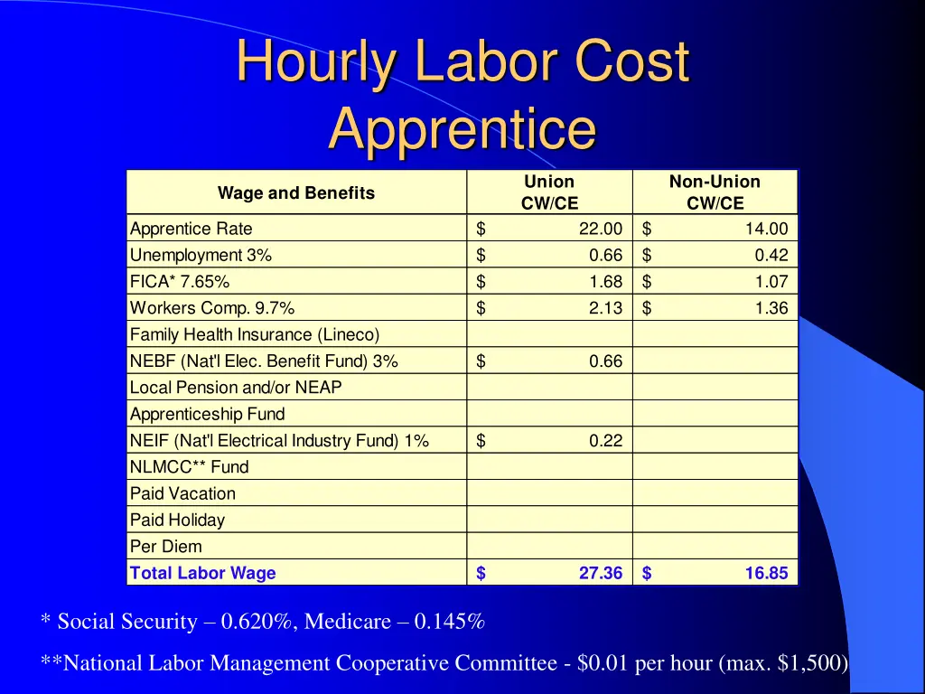 hourly labor cost apprentice