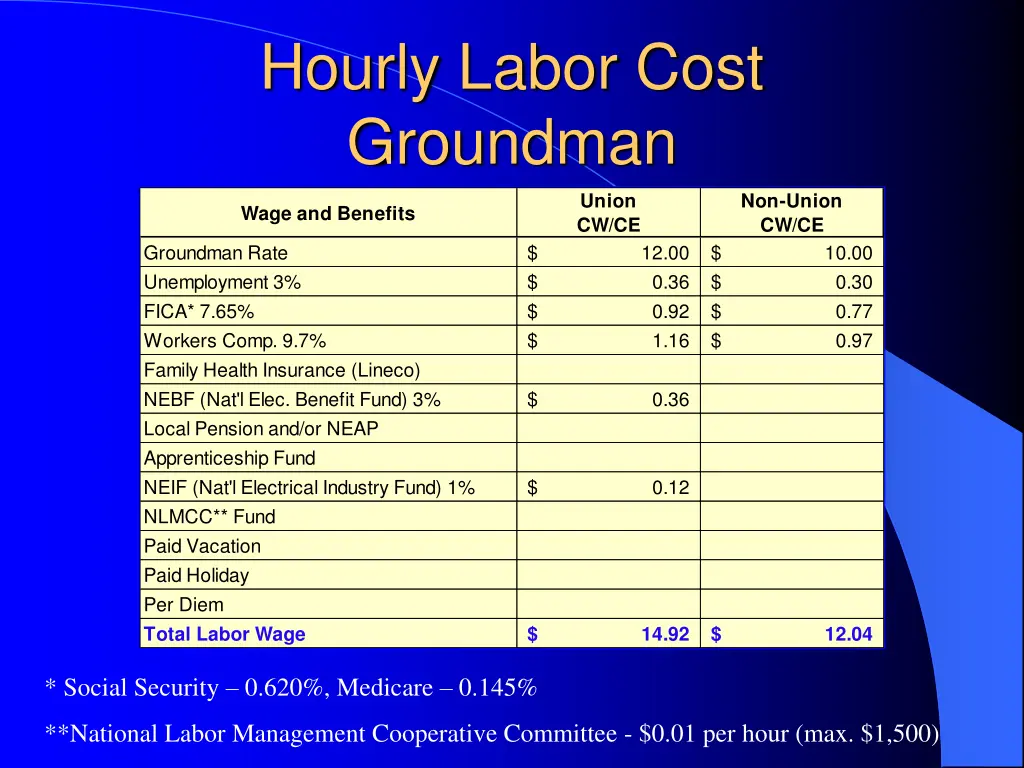 hourly labor cost groundman