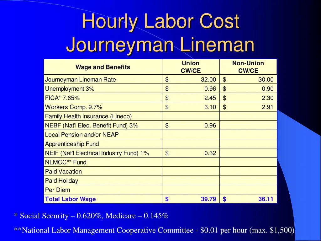 hourly labor cost journeyman lineman