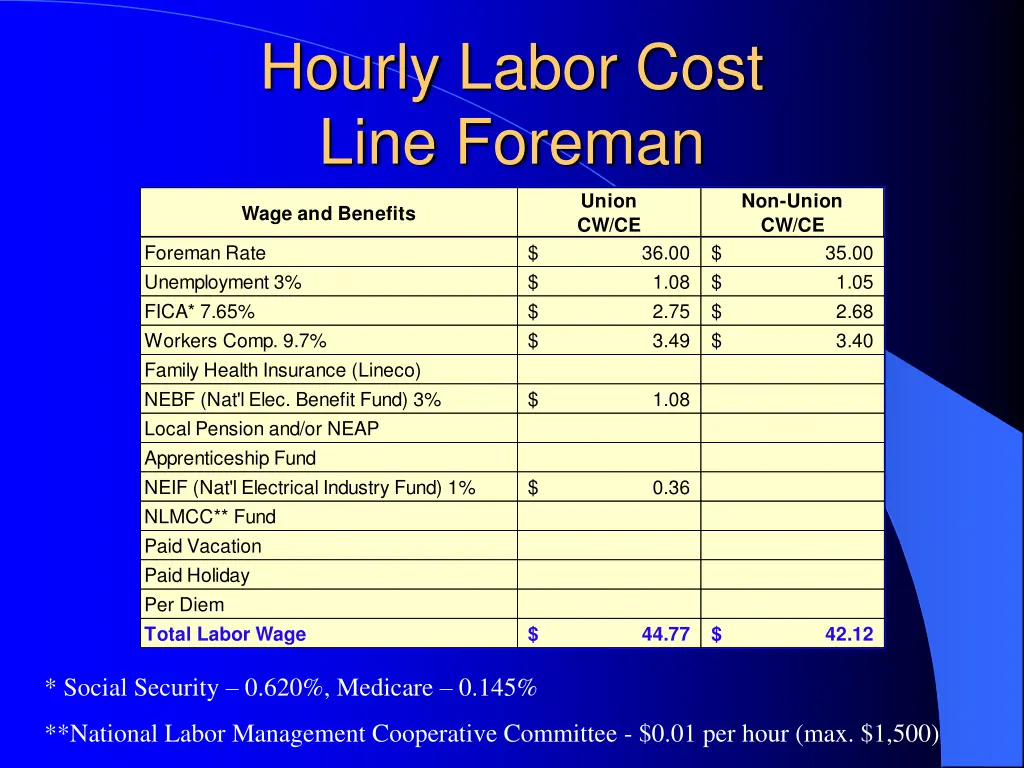 hourly labor cost line foreman