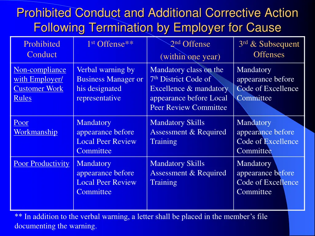 prohibited conduct and additional corrective 1