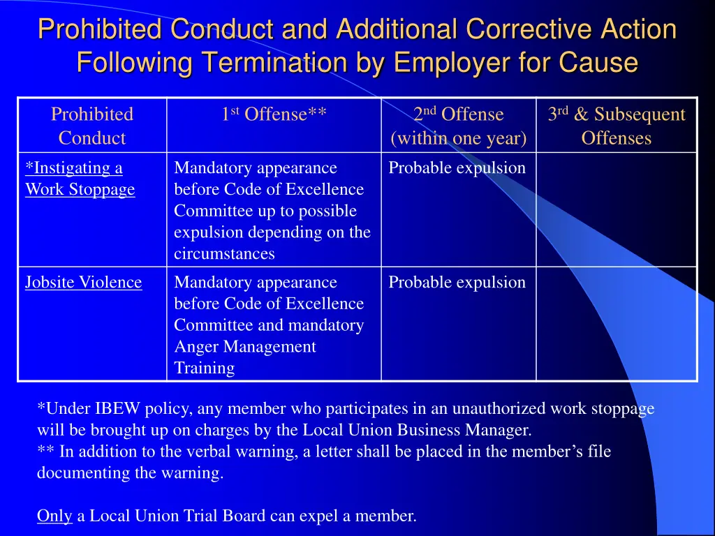 prohibited conduct and additional corrective 4