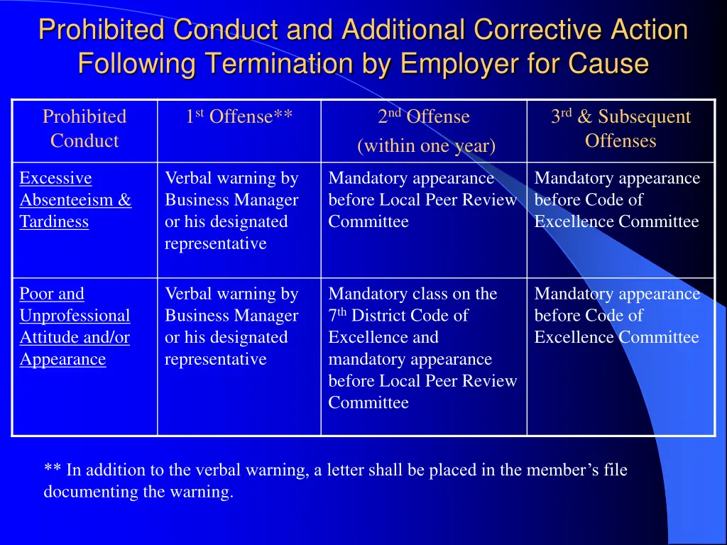 prohibited conduct and additional corrective