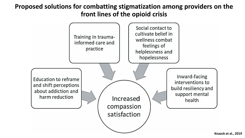 proposed solutions for combatting stigmatization
