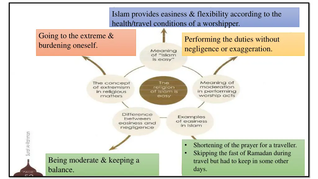 islam provides easiness flexibility according