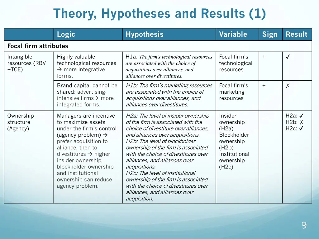 theory hypotheses and results 1