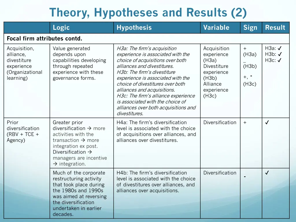 theory hypotheses and results 2
