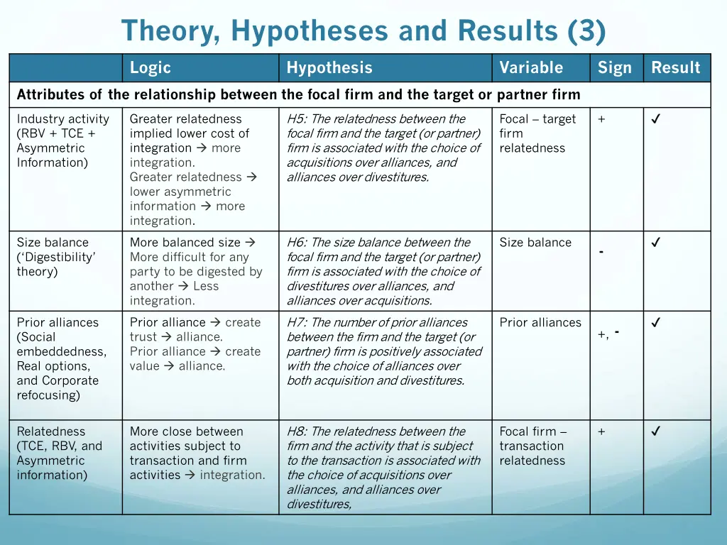 theory hypotheses and results 3
