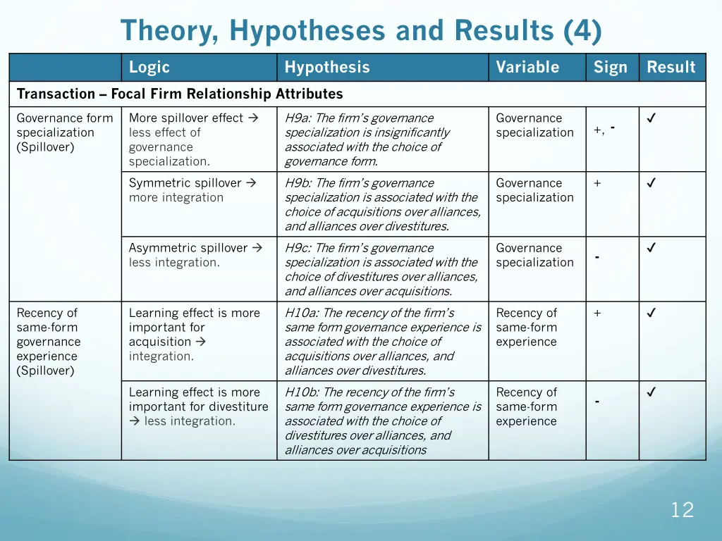 theory hypotheses and results 4
