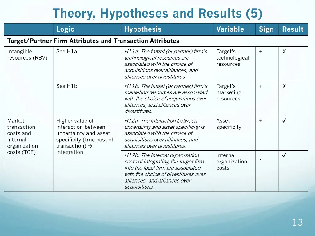 theory hypotheses and results 5