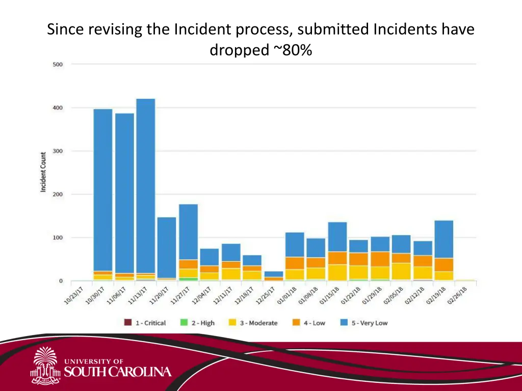 since revising the incident process submitted