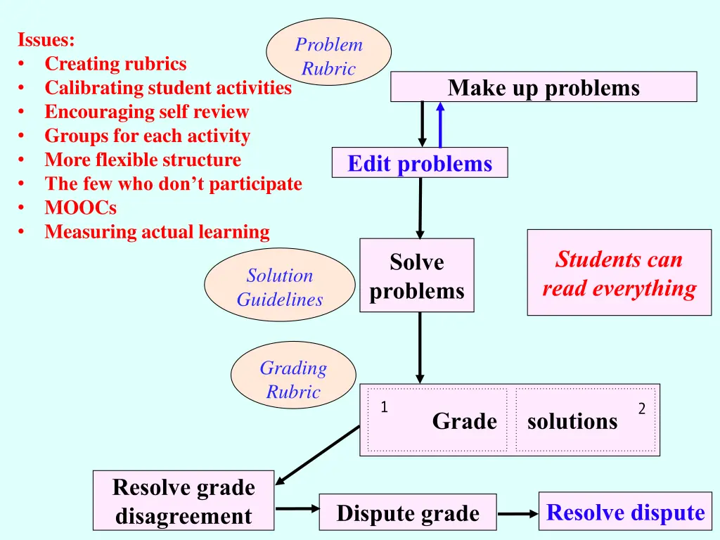 issues creating rubrics calibrating student