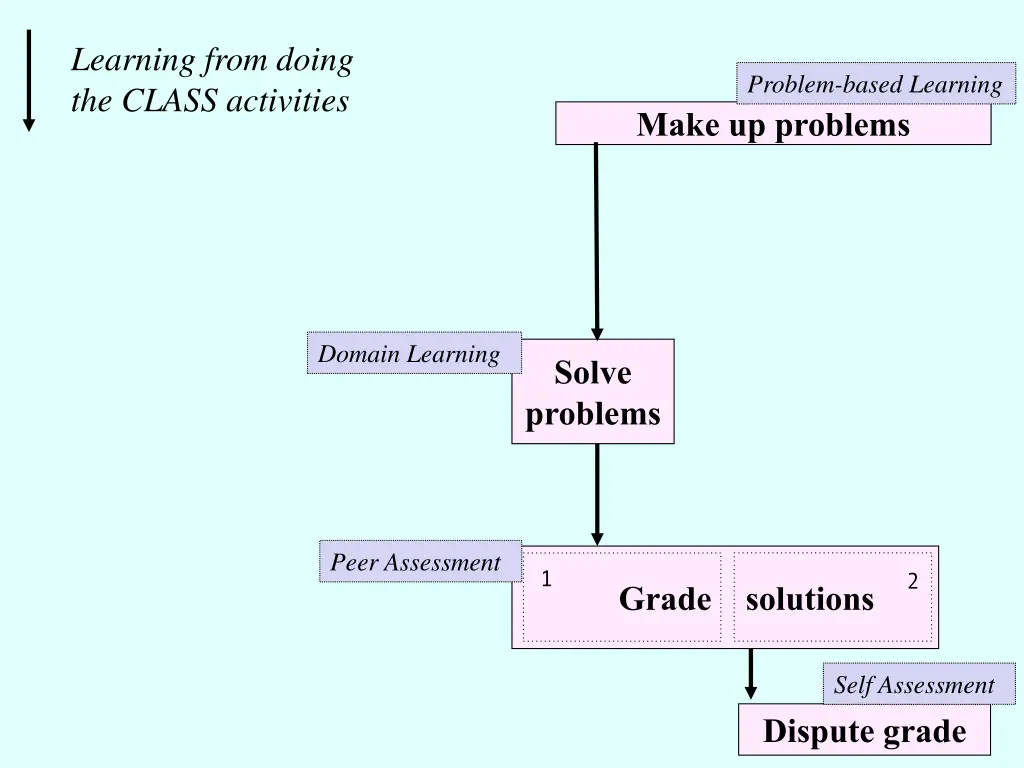 learning from doing the class activities 1