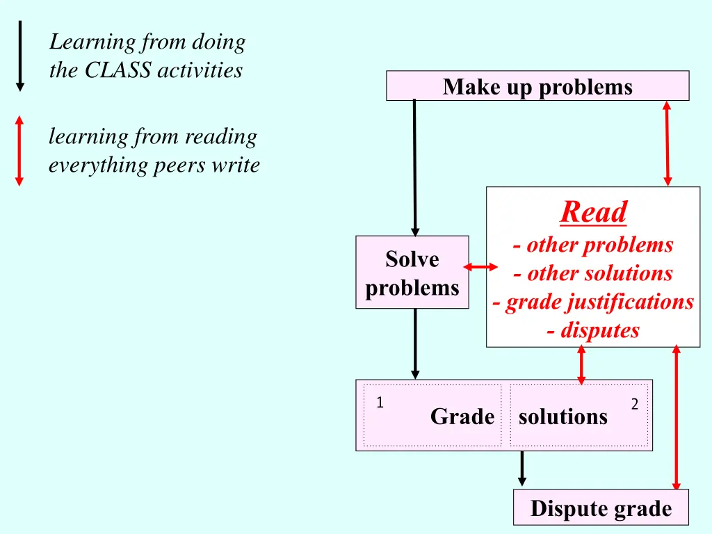 learning from doing the class activities 2