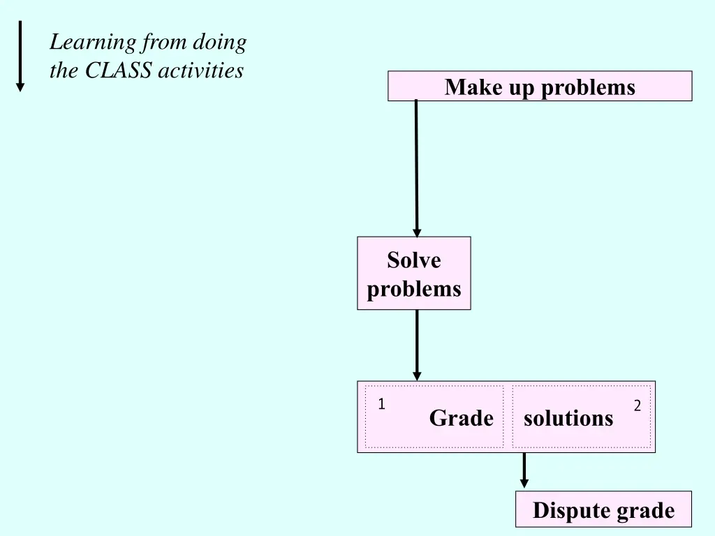 learning from doing the class activities