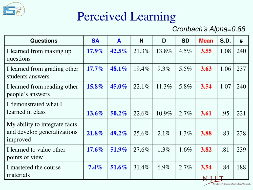 perceived learning