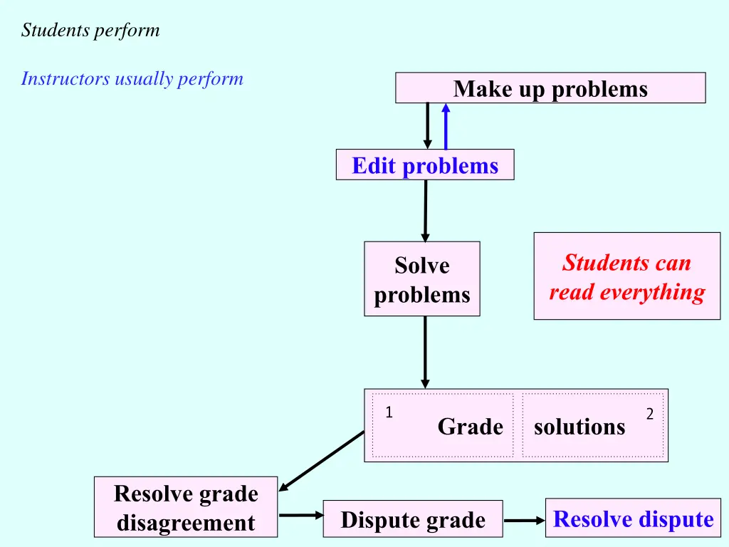 students perform