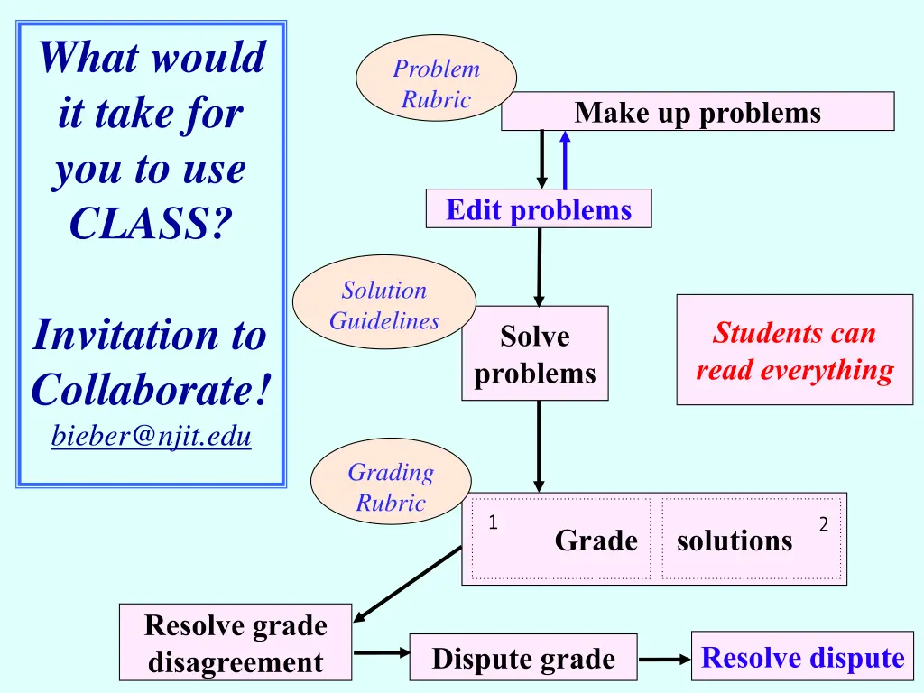 what would it take for you to use class
