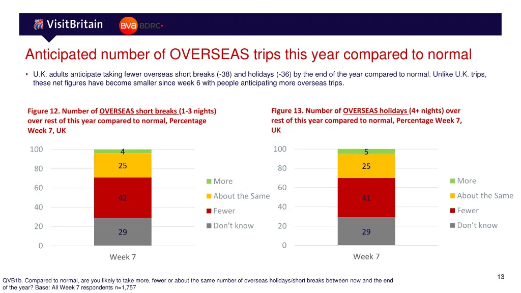 anticipated number of overseas trips this year