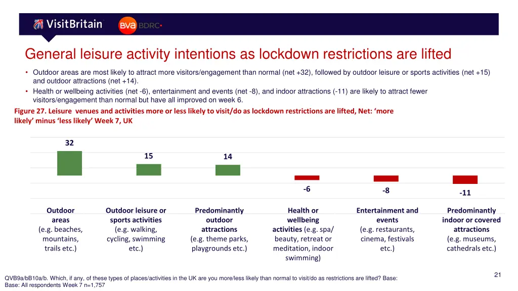 general leisure activity intentions as lockdown